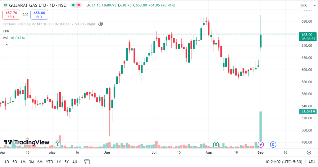 Gujarat Gas