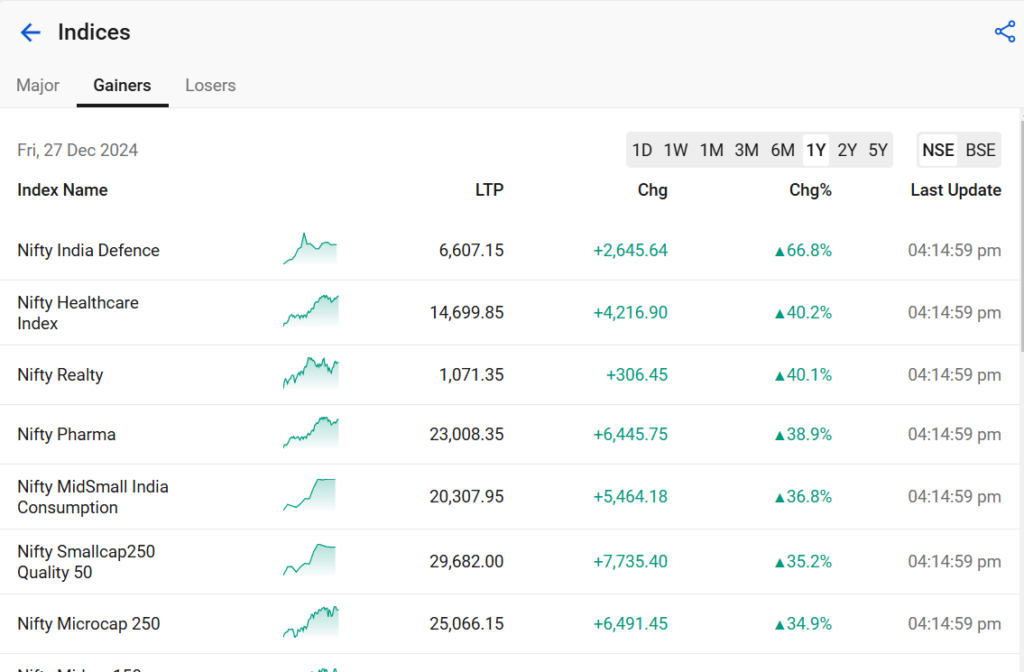 Indian Stock Market 2024 Performance and 2025 outlook
