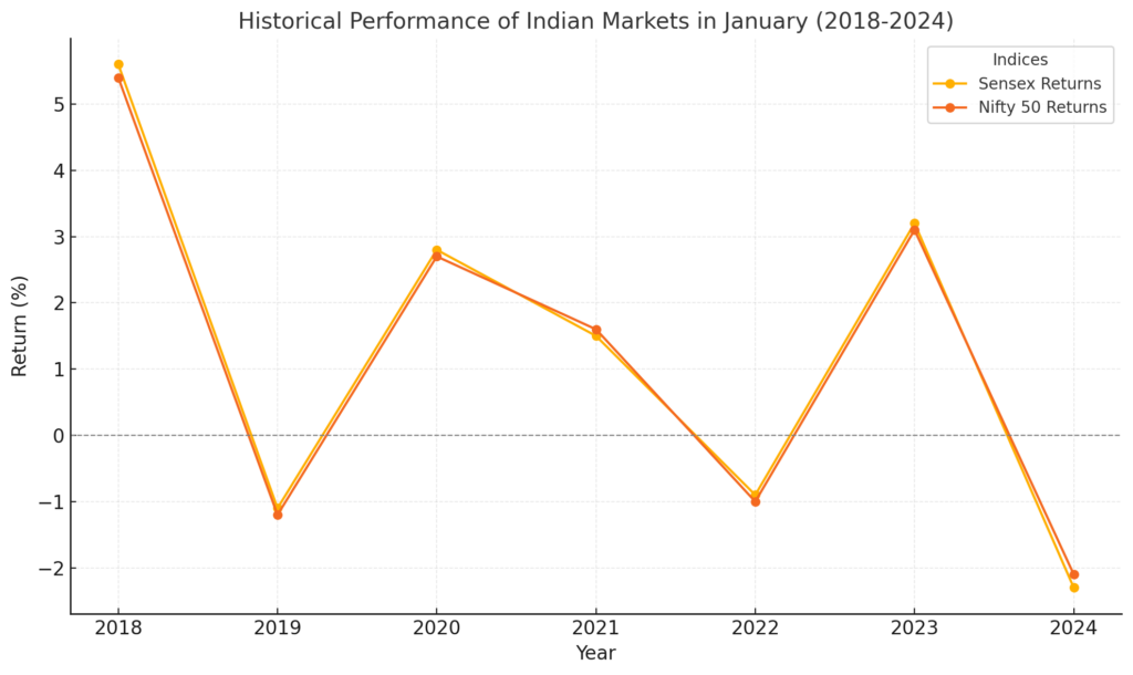 January Effect- historical performance of the Sensex and Nifty 50 in January from 2018 to 2024