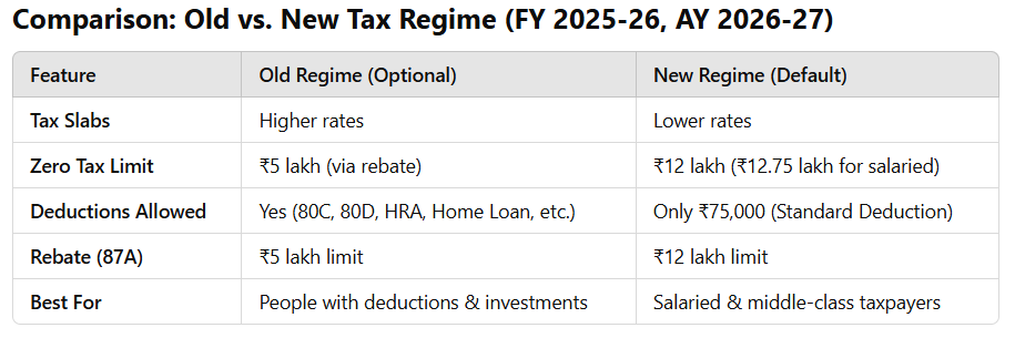 Old VS New Tax Regime Union Budget