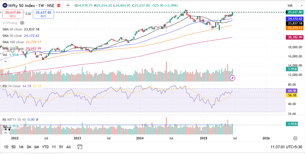 Indian Stock Market Weekly Update