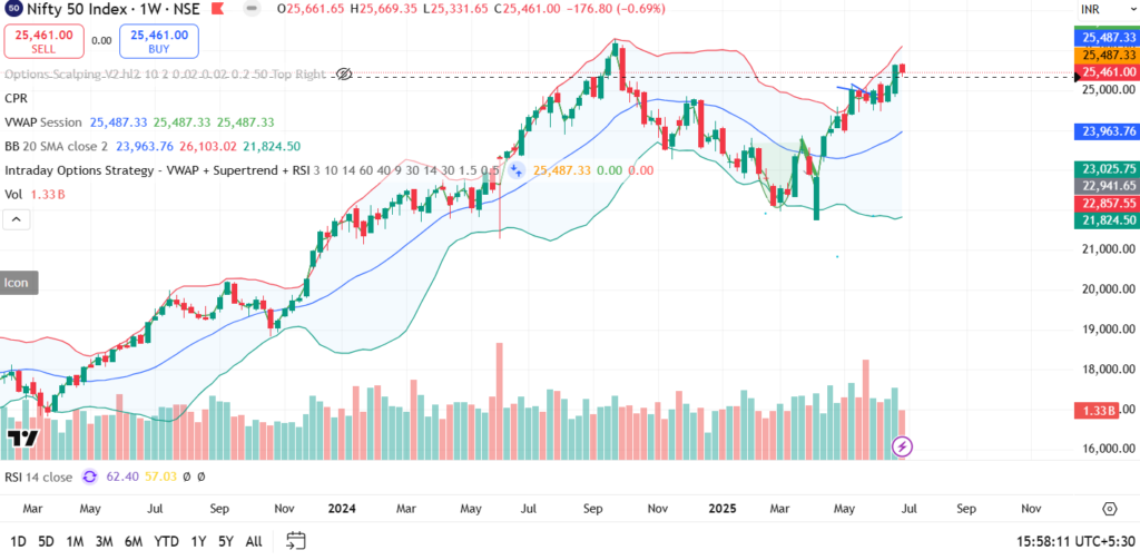Nifty 50 technical outlook