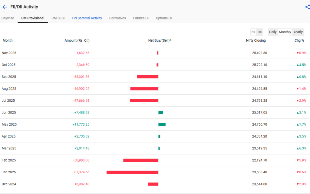 FII Outflows 