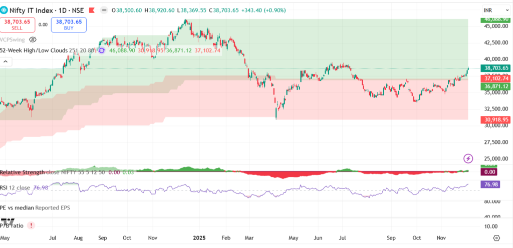 Indian Stock Market Weekly Analysis