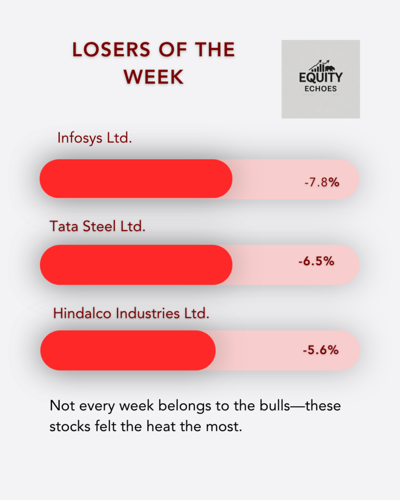 Indian stock market this week